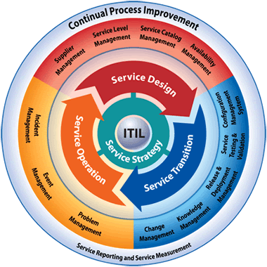 ITILv3_circle