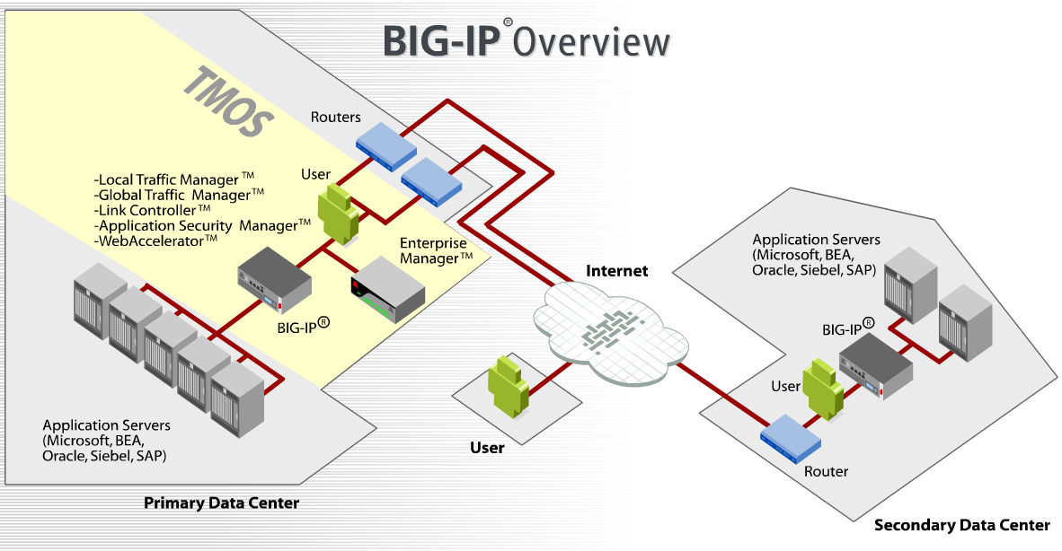 f5_bigip_overview