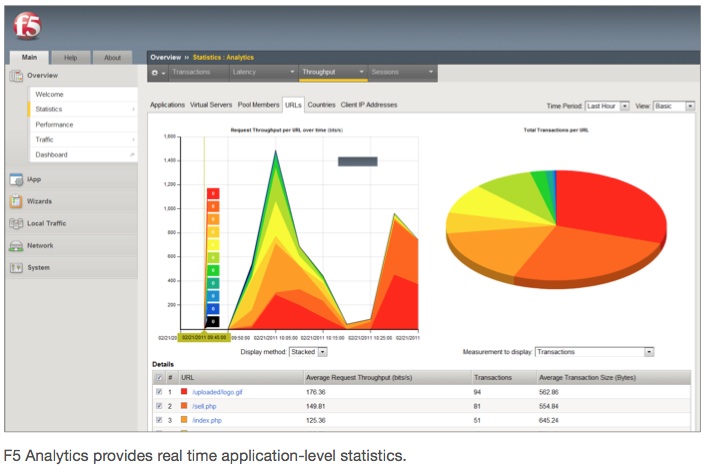 f5_bigip_traffic analysis